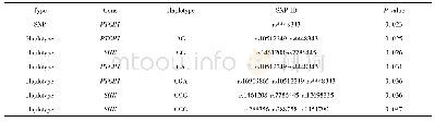 《表2 806个中国NSCL/P核心家系传递不平衡检验结果》