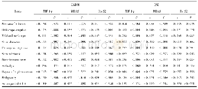 表3 在CADM与DM中肌炎抗体的临床表现及合并疾病的相关性的比较
