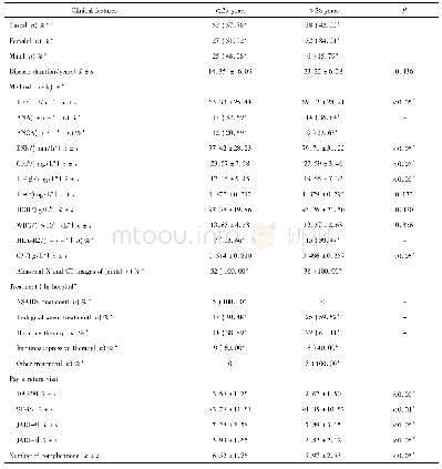表1 不同年龄组患者的临床特征