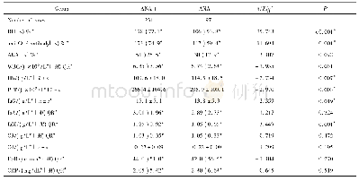 表5 ANA阳性RA组与ANA阴性RA患者实验室检查指标的比较