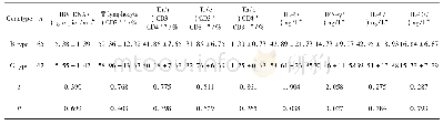 表2 ALT≥正常上限、且<2倍增高的慢性乙型肝炎患者组中B/C基因型的免疫功能状态(n=127)