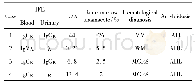 《表2 AH/AHL肾淀粉样变性病患者血液系统特点及诊断》