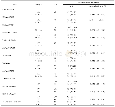 表4 GAg P患者9个基因13个SNPs位点不同基因型根形态异常发生率