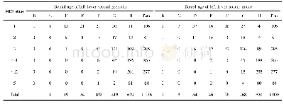 表1 腭中缝形态特点分期与牙龄频数分布表