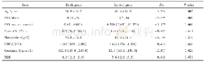 表3 死亡组与存活组的临床参数比较