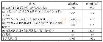 《表加强政府决策、执行和监督协调的可行性建议基本数据》