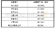 《表2 故障类型输出矩阵》