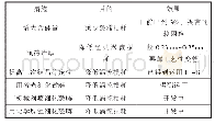 《表2 降低硅钢片单位损耗的措施》