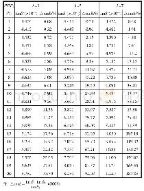 表2 不同谐波含量下tanδ'计算结果表