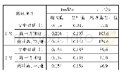 《表4 1#、2#主变绕组tanδ现场试验值与出厂值对比表》