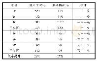 《表2 工时对比：变压器铁心每叠片数对空载性能影响的分析研究》