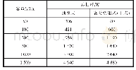 表2 日本标准三相配电变压器总损耗（2005版）
