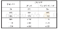 表5 日本标准三相配电变压器总损耗（2013版）