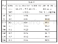 表6 美国三相油浸式变压器效率