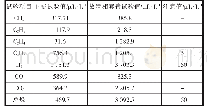 表1 主变及故障相套管油色谱试验数据