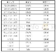 《表3 电流分配仿真计算结果》