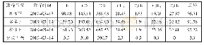 《表2 极Ⅱ低端YD-A相油色谱离线监测数据》