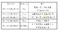 《表1 主要事件记录表：400kV换流变网侧主绕组匝间短路案例分析》