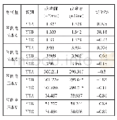 表5 故障前后电气量有效值