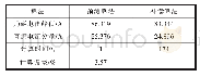 《表2 感性负载下仿真结果对比》