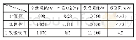 表4 产品性能参数计算值与实测值对比