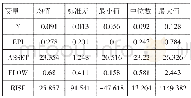 《表2 各变量描述性统计分析》