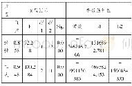 《表1 模型汇总和参数估计值》