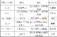 《表1 展演剧目与赏析讲座》