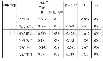 《表3 回归分析结果：广东民间音乐信息接受意愿影响因素研究》