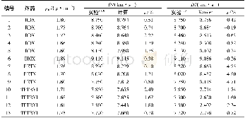 《表2 CHNO类单质炸药爆速的实验与计算对比Table 2 Comparison between experimental and calculated data of pure CHNO expl