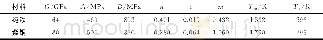 表2 材料本构模型参数Table 2 Material parameters of constitutive model