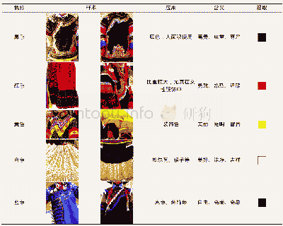 《表1 凉山彝族服饰色彩基因的提取分析Tab.1 The analysis map of Liangshan Yi nationality costume’s color》