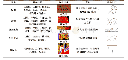 《表2 凉山彝族服饰纹样分析Tab.2 The analysis map of Liangshan Yi nationality costume’s pattern》