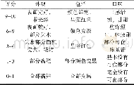 表1 莲雾的感官评价Tab.1 Sensory evaluation of wax apple