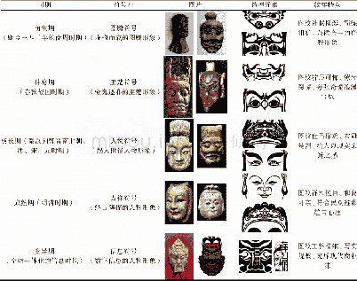 《表1 萍乡傩面具纹样历史发展演变Tab.1 Pingxiang Nuo mask pattern historical development evolution》