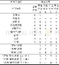 《表2 一体式橱柜评估结果Tab.2 The evaluation results of integrated cabinet》