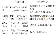 《表1 不同时期的人性化诉求对比Tab.1 The warning information contrast experiment》