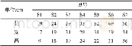 《表1 快递包装箱型号尺寸Tab.1 Express box type size》