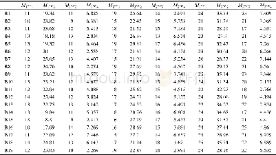 《表2 被试的眼动数据统计表Tab.2 The eye movement data table of subjects》