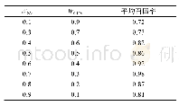 《表1 SIFT与颜色相关性权重测试Tab.1 SIFT and color correlation weight test》