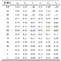 《表3 测试版第8列K的校正后各个阶调的密度值Tab.3 Density values of each tone after the correction of K in the eighth col