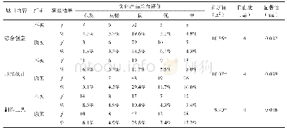 《表1 消费者的购买结果与文创产品综合评价之间的交叉分析结果Tab.1 Cross-over analysis results between consumers&#039;purchase resu