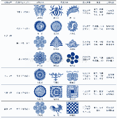 《表1 贵州蜡染风格分类Tab.1 Classification of Guizhou batik style》