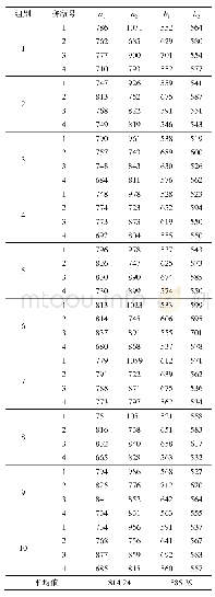 表1 烟标A纵、横向压痕挺度测定值Tab.1 Measured values of longitudinal and transverse indentation stiffness of smoke mark A