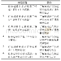 表2 同理心地图设定Tab.2 Setting for empathy map