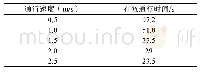 《表4 通行速度时间变化表Tab.4 The relationship of time and speed》