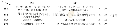 《表2 粤绣和苏绣心象特征的区别Tab.2 The difference between Guangdong Embroidery and Su Embroidery in the mental im