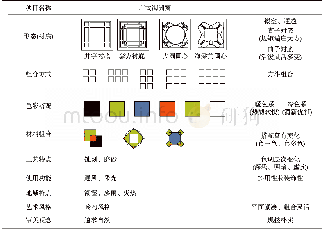 《表3 广式满洲窗心象信息Tab.3 The information on mental image of Manchuria window of Guangdong》