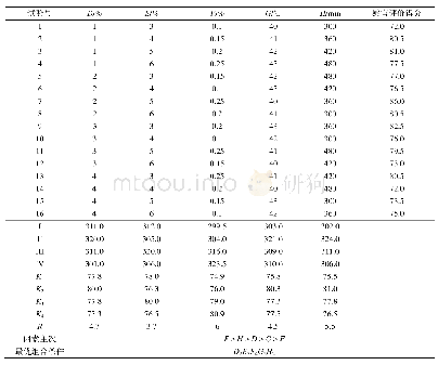 《表6 炭烧酸奶的正交实验分析Tab.6 Orthogonal experimental analysis of carbonized yogurt》