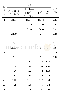 表2 L9 (34) 正交试验结果Tab.2 Orthogonal experiment results of L9 (34)
